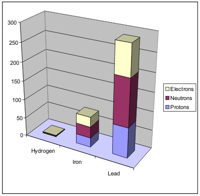 Protons Neutrons Electrons. The more protons and neutrons