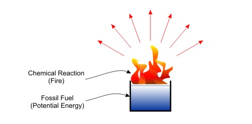 Chemical Potential Energy - Fossil Fuels