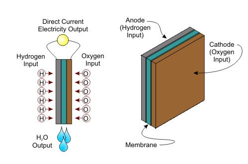Chemical Potential Energy-Fuel Cell