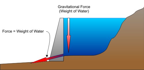 Gravitational Potential Energy-Hydro