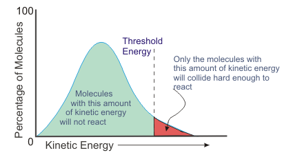 activated complex