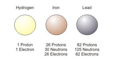 Atoms have mass