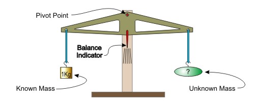 mass balance beam