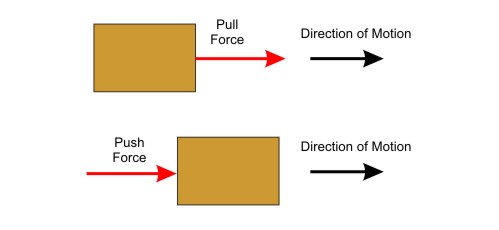 Force is directional