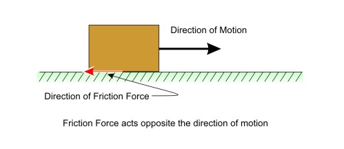 Force of Friction