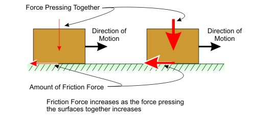 Friction Force and Pressure