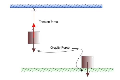 Force-gravity