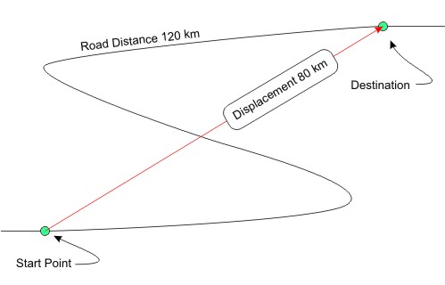 Speed-velocity