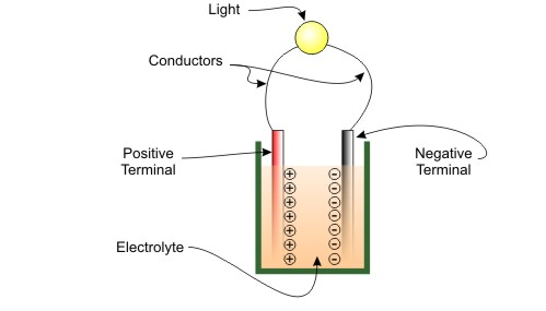 Chemical Potential Energy-Battery