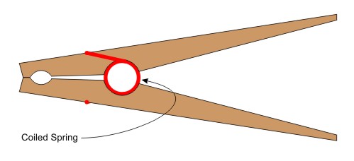 Stored Mechanical Energy - Spring
