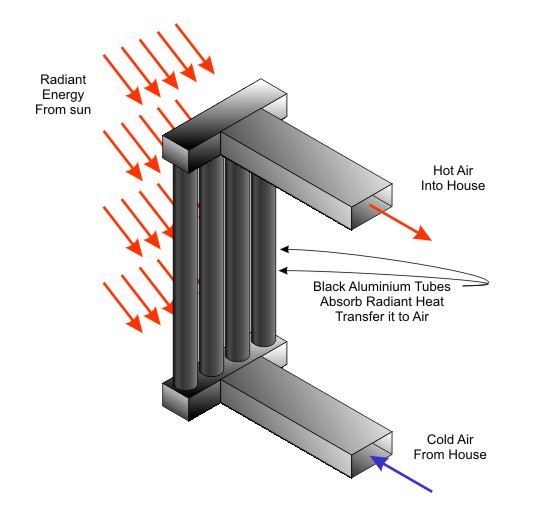 Solar Radiant Energy to Thermal 3