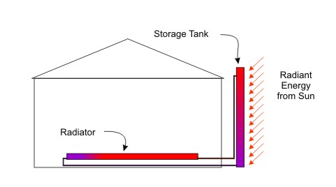 Solar Radiant Energy to Thermal 2