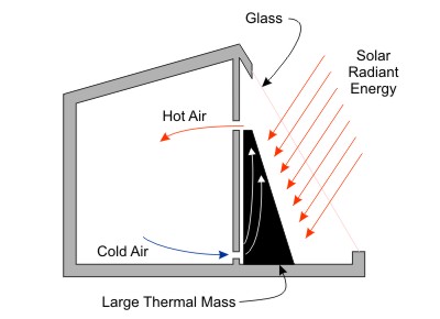 Solar Radiant Energy to Thermal 4