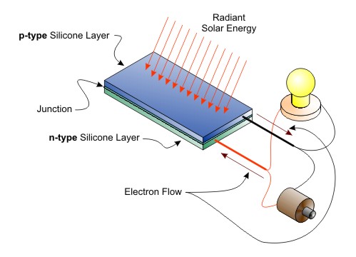 Solar Radiant Energy to Electricity