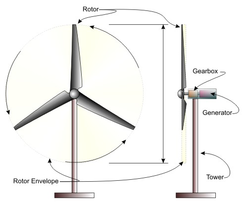 Horizontal Wind Mill to electricity