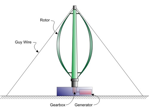 Vertical Axis Wind Mill