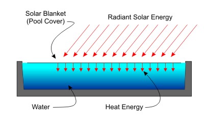 Solar Radiant Energy to Thermal Energy