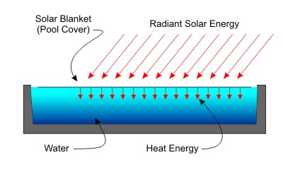 Solar Radiant Energy to Thermal Energy