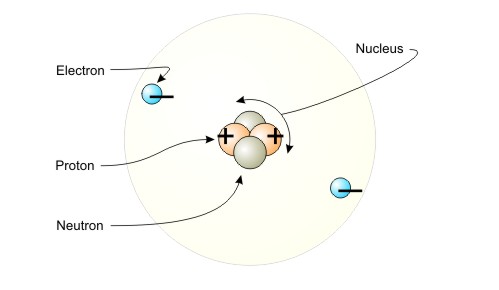 Classic View of Atom