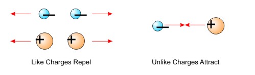 Law of Charges