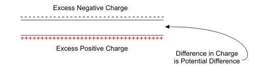 Charge Potential Difference
